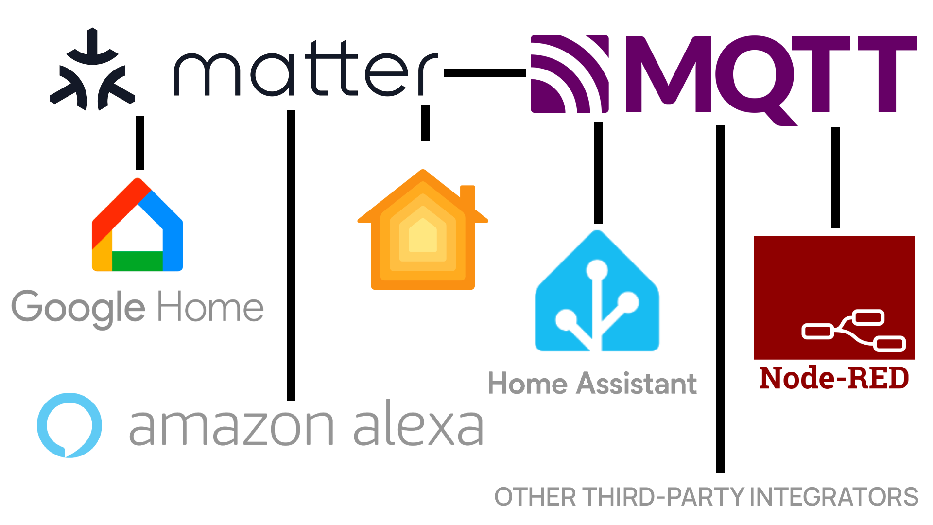 Matter and MQTT protocol logos with compatible platforms: Apple Home, Google Home, Amazon Alexa, Home Assistant, and Node-RED